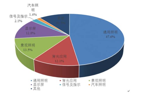 2016年中国半导体照明应用领域分布统计图表