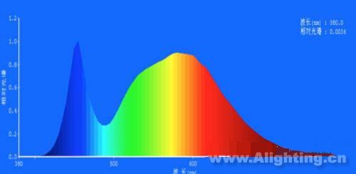 图4 LED灯色温：5000K，显色指数：79.2，红色比：18.0%;绿色比：78.5%;蓝色比：3.5%