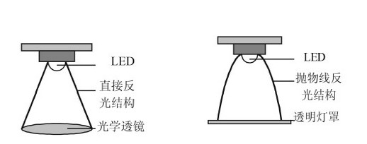 图4 外置透镜和反光器的LED示意图