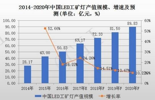 2014-2020年中国LED工矿灯产值规模、增速率及预测报告