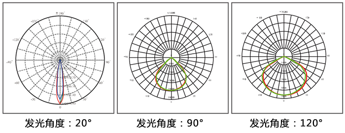 LED泛光灯、LED投光灯\LED投射灯和LED聚光灯通过发光角度对比图